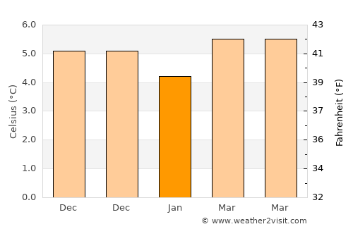 Stevenston average temperature in January