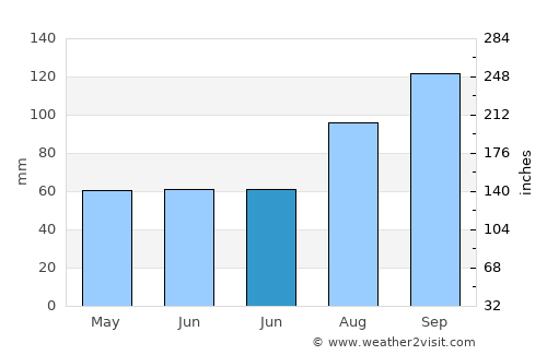 Stevenston average rain in June