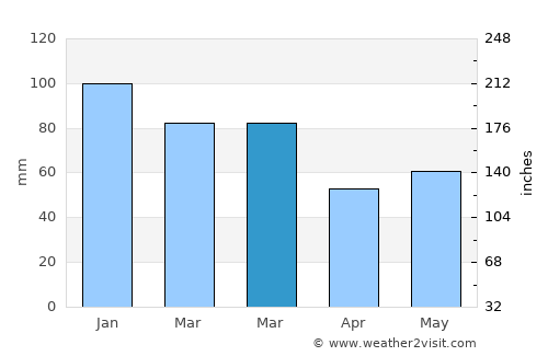 Stevenston average rain in March