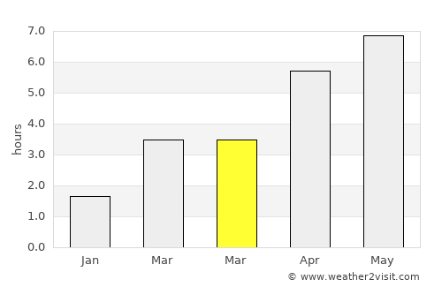 Stevenston average rain in March