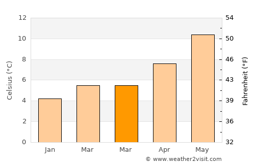 Stevenston average temperature in March