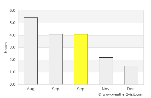Stevenston average rain in September