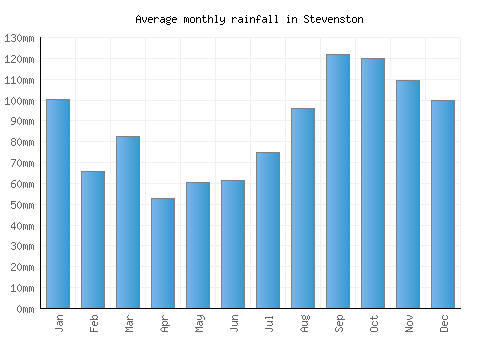 Stevenston monthly rainfall chart (mm)