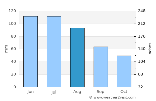 Steyregg average rain in August