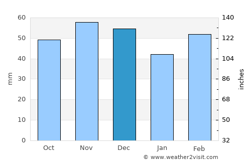 Steyregg average rain in December