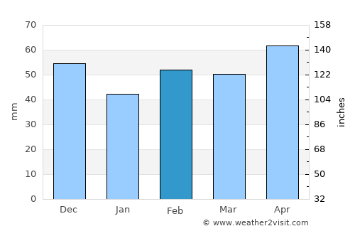 Steyregg average rain in February
