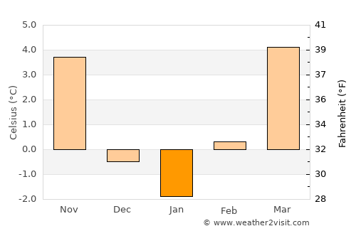 Steyregg average temperature in January