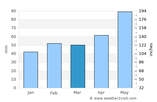 Steyregg average rain in March