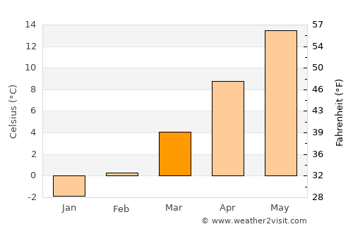 Steyregg average temperature in March
