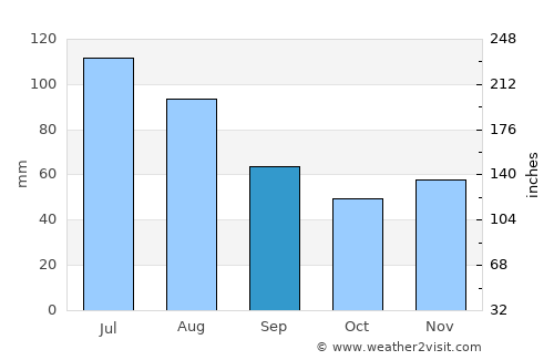 Steyregg average rain in September