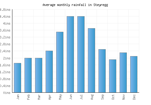 Steyregg monthly rainfall chart (inches)