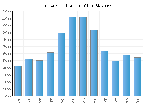 Steyregg monthly rainfall chart (mm)