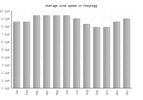 Steyregg average winspeed by month (km/h)