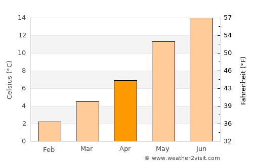 Stiens average temperature in April
