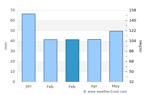 Stiens average rain in February