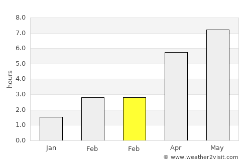 Stiens average rain in February