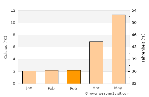 Stiens average temperature in February
