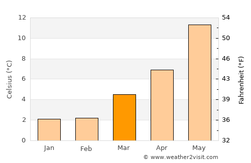 Stiens average temperature in March