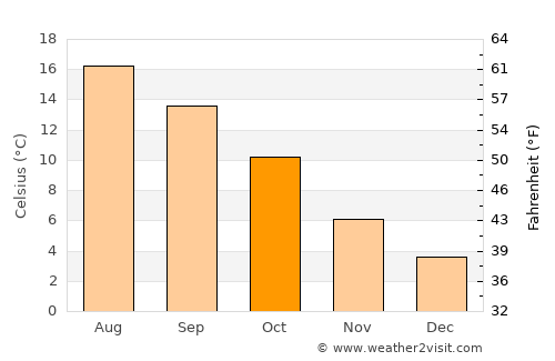 Stiens average temperature in October