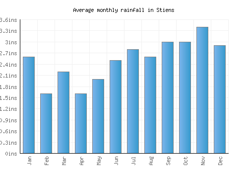 Stiens monthly rainfall chart (inches)