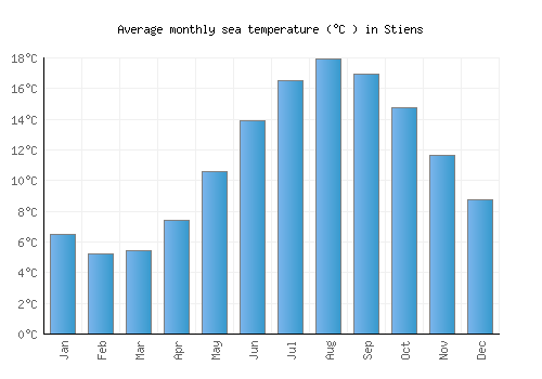Stiens average sea temperature chart (Celsius)