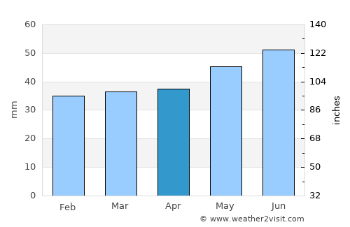 Stige average rain in April