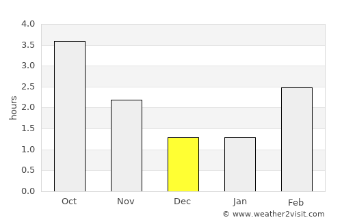 Stige average rain in December