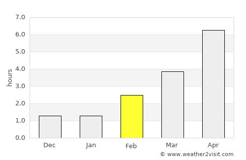 Stige average rain in February