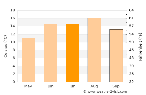 Stige average temperature in June