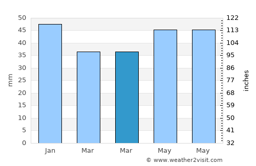 Stige average rain in March