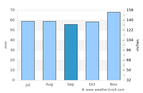 Stige average rain in September