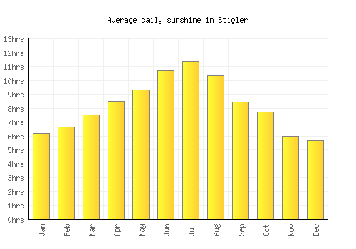 Stigler average daily sunshine chart