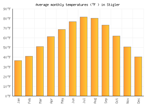 Stigler average temperature chart (Fahrenheit)