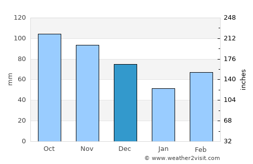 Stigler average rain in December