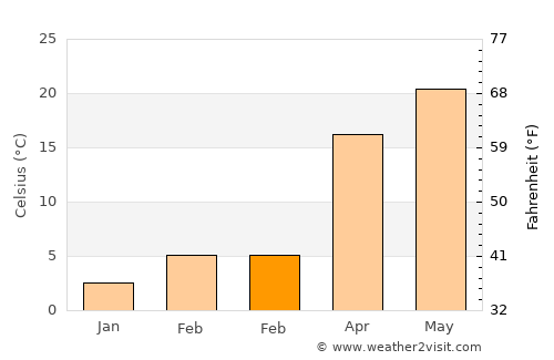 Stigler average temperature in February