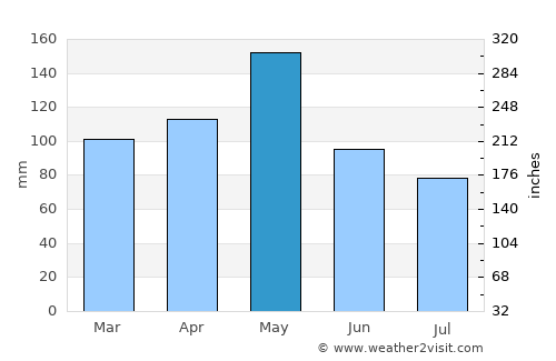 Stigler average rain in May