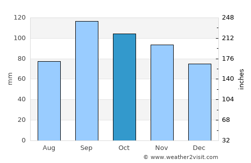 Stigler average rain in October