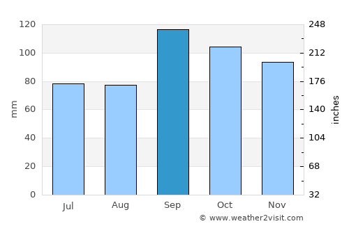Stigler average rain in September