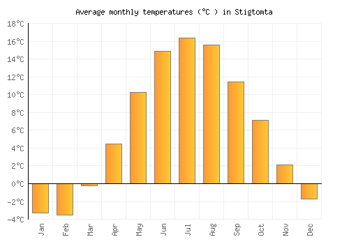 Stigtomta average temperature chart (Celsius)