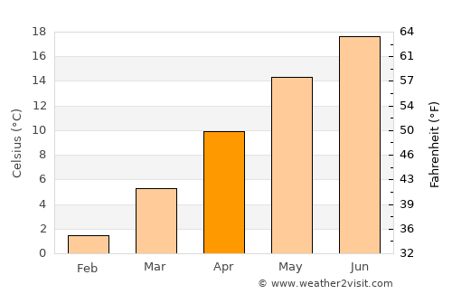 Stijena average temperature in April