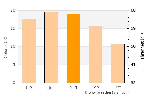 Stijena average temperature in August