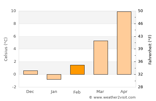 Stijena average temperature in February