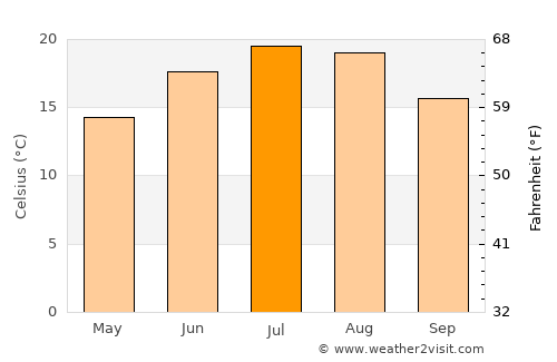 Stijena average temperature in July