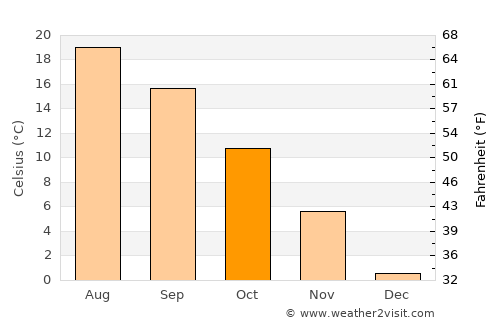 Stijena average temperature in October