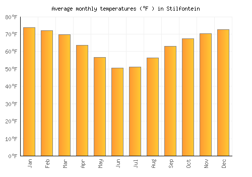 Stilfontein average temperature chart (Fahrenheit)