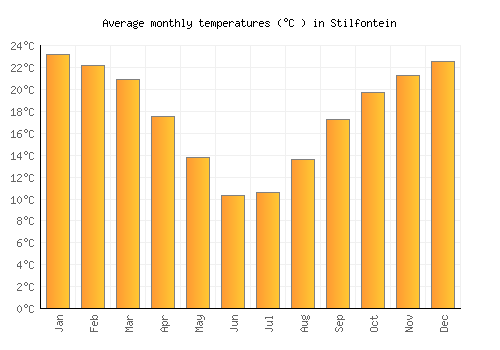 Stilfontein average temperature chart (Celsius)