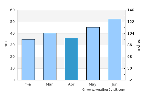 Stilling average rain in April