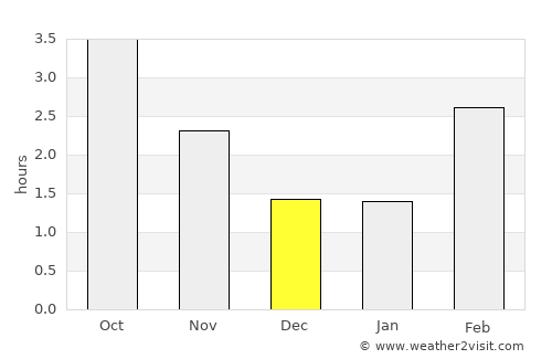 Stilling average rain in December
