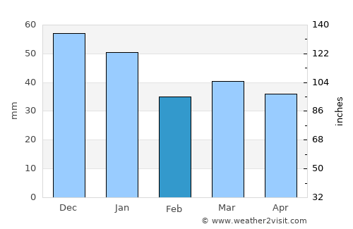 Stilling average rain in February