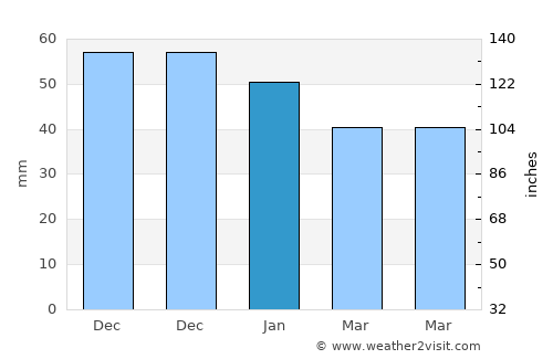 Stilling average rain in January